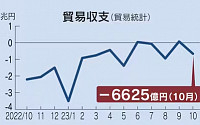 일본, 10월 무역적자 5.7조 원…대중국 수출 감소 영향
