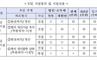 국내로 'U턴 기업' 세금 감면 등 파격 혜택 준다