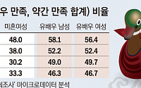 '결혼은 지옥'이라더니…현실은 혼자가 더 불행