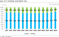 “빌라 전세 안 찾아요”…비아파트 전세거래액 비중 역대 최저