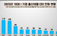 &quot;국내 주요 기업 CEO 10명 중 3명은 SKY 출신&quot;