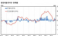 생산자물가지수 4개월 만에 하락 전환…“농·축산물 하락 영향”