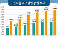 전국 의대 &quot;2030학년도 2738~3953명 증원 희망&quot;…정부 &quot;내달까지 결정&quot;