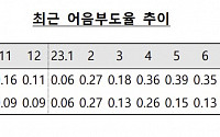 한은 “어음부도율, 예년 비슷한 수준…기술적 부도 제외하면 높지 않아”