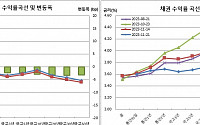 채권 주요금리 3~5개월래 최저, 우호적 분위기+20년 입찰 무난