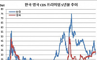 한국 국가부도위험 영국보다 낮아졌다, 올들어 두 번째