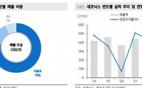 “세코닉스, 4분기 실적 숨 고르기…목표가 하향”