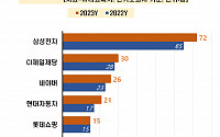 국내 100대 기업 여성임원 비율 6% 첫 진입…삼성전자 '72명' 최다