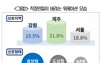 직장인 10명 중 9명 “일ㆍ휴가 동시에 누리는 워케이션 참여 희망”