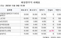 [장외시황] 뷰티테크 전문업체 APR 3일 연속 상승
