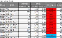 [베스트&워스트] 덕성, 한동훈 테마주로 주목받으며 93.48% 상승