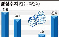 수출 호조에 3월 경상흑자 30.4억달러…4개월만에 최고(종합)