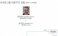 크라운그룹 지분구조 현황