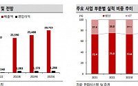 “한화시스템, 방산 사업 약진에 내년 호실적 전망…목표가 상향”