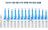 10월 서울 오피스 빌딩 공실률, 연내 최저 수준…“임대인 우위시장 지속”