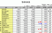 [IPO/장외] 휴온스, 5일 연속 상승...1만5250원