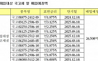 기재부, 12월 국고채 바이백 2.65조, 잔존 1년~8년 10개 종목
