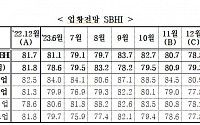 12월 중소기업 경기전망지수 78.8…전월 대비 1.9p↓