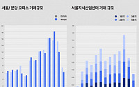 서울 지식산업센터 몸값 ‘뚝’…거래액은 지난해 절반 수준