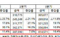 사교육비 잡겠다더니…올해 3분기까지 꾸준히 늘어