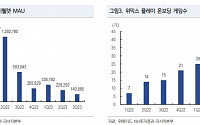 “위메이드, 내년 미르4 중국 등 이어지는 신작으로 실적 개선…목표가 25% 상향”