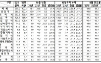 10월 국세수입 5000억 플러스, 올 들어 처음…누계는 50.4조 펑크