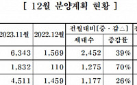 중견주택업체, 12월 8795가구 분양