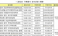 재정악화 주범 지자체 국제행사, 함부로 못연다