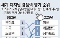한국, IMD 디지털 경쟁력 랭킹 6위…역대 최고 순위