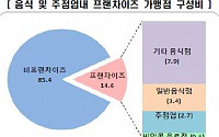 우리나라 산업별 평균 영업이익률 8.3%