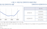 “한 달 이상 연체자, 1년 넘게 소비부진…지원 필요해”