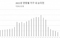 자녀 독립까지 양육비용 2억8300만 원…월평균 83만 원