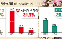 한파에 겨울의류 불티…백화점 3사, 실적개선 ‘청신호’