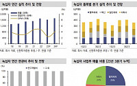 “녹십자, 백신·혈액제재 안정적 CMO 사업 통한 기대감…목표가 상향”