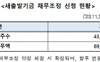 캠코, 소상공인 채무조정 지원 ‘새출발기금’ 신청액 7조 육박