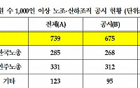 노조 회계 공시에 91.3% 참여…금속노조 기아차지부 등은 거부