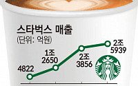 해외 유명 커피 브랜드, ‘제2의 스타벅스’ 될 수 없는 이유