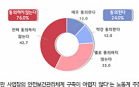 중소기업계 “안전보건관리체계 컨설팅 즉시 현장적용 사실상 불가능”