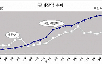 10월 적립식펀드 8310억원 '증가'...은행권 활약 '톡톡'