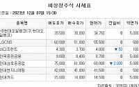 [장외시황] 유라클, 6.17% 상승