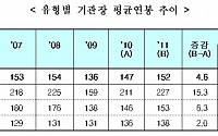 공기업 연봉 인상폭, 사장이 직원의 두배