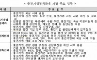 지경부, 중견기업정책관 신설…중견기업 육성 정책 본격화