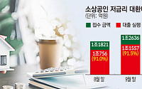 소상공인 저금리 대환대출, 목표액 13%…금융위 '3차 개편' 검토