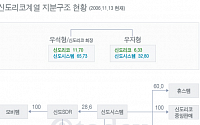 신도리코계열 지분구조 현황