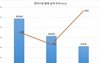 원티드랩, 역성장 위기 속 도약 꾀해