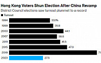 ‘민주 진영’ 배제하자…홍콩, 구의원 선거 투표율 27.5%로 역대 최저