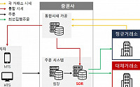 코스콤, 대체거래소 복수 거래시장 환경 대응 위한 ‘SOR솔루션’ 개발