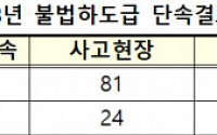 국토부, 불법 하도급 의심현장 883곳 단속