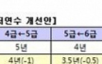 9급에서 3급까지 공무원 승진 최저연수 ‘22년 → 16년’으로