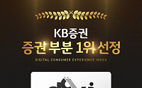 KB증권, 디지털고객경험지수 증권 부문 1위 선정